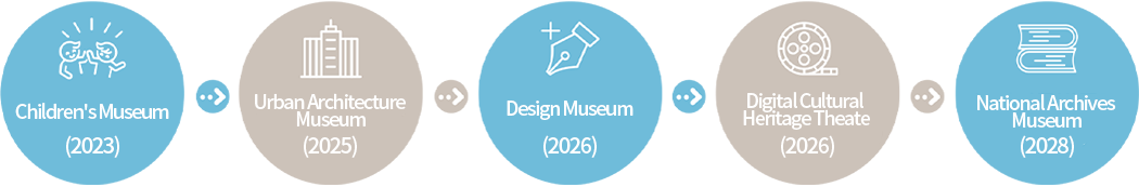 Children's Museum(2023) Urban Architecture Museum(2025) Design Museum(2026년) Digital Cultural Heritage Theater(2026) National Archives Museum(2028)
