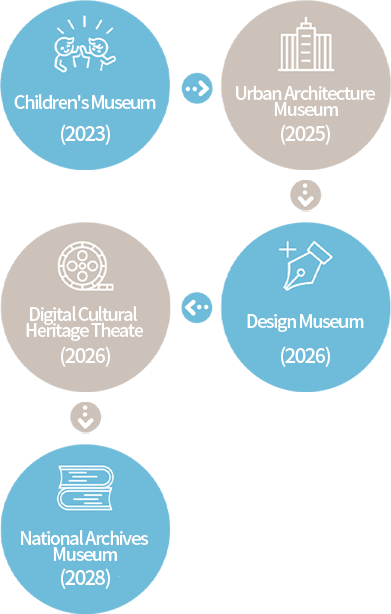 Children's Museum(2023) Urban Architecture Museum(2025) Design Museum(2026년) Digital Cultural Heritage Theater(2026) National Archives Museum(2028)