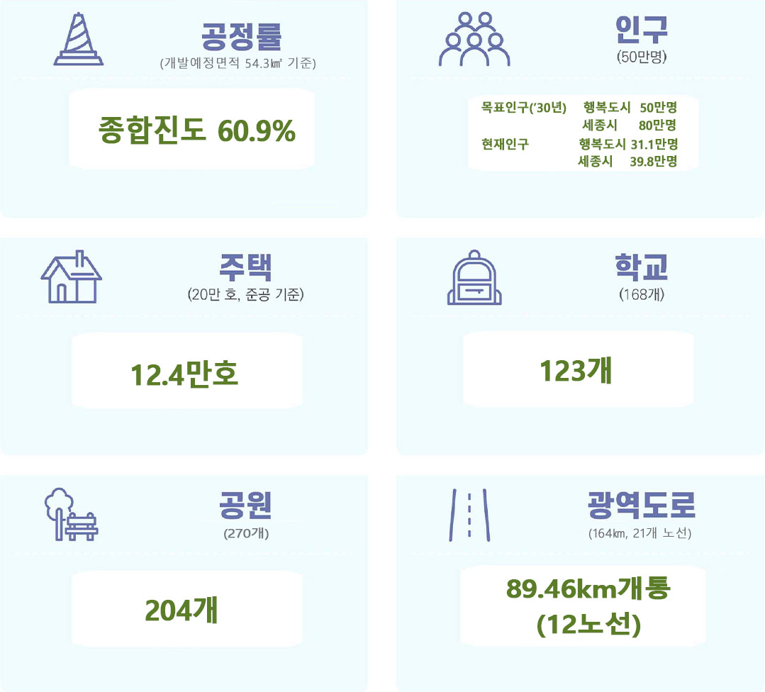 공정률(개발예정면적 54.3㎢ 기준) 종합진도 60.9%, 인구(50만명) 목표인구('30년) 행복도시 50만명 세종시 80만명  핸재인구 행복도시 31.1만명 세종시 39.8만명, 주택(20만호, 준공 기준) 12.4만호, 학교(168개) 123개, 공원(270개) 204개, 광역도로(164km, 21개 노선) 89.46km 개통(12개 노선)